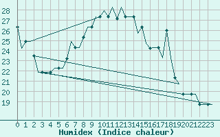 Courbe de l'humidex pour Burgas