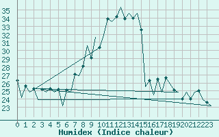 Courbe de l'humidex pour Lugano (Sw)