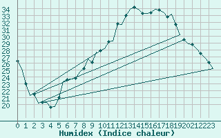 Courbe de l'humidex pour Genve (Sw)