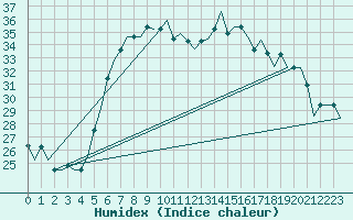 Courbe de l'humidex pour Andravida Airport