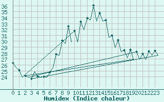 Courbe de l'humidex pour Gerona (Esp)