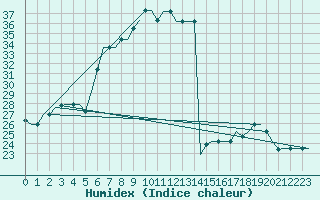 Courbe de l'humidex pour Paphos Airport
