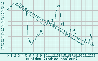 Courbe de l'humidex pour Santander / Parayas
