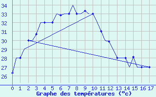 Courbe de tempratures pour Pontianak / Supadio