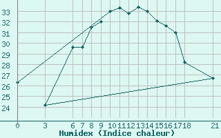 Courbe de l'humidex pour Ordu