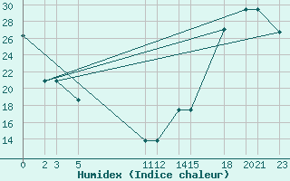 Courbe de l'humidex pour University De Chihuahua, Chihuahua, Chih.