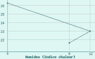 Courbe de l'humidex pour Puerto Casado