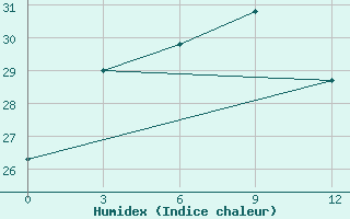 Courbe de l'humidex pour Sinan