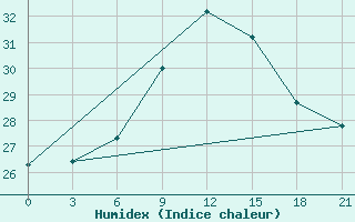 Courbe de l'humidex pour Moskva