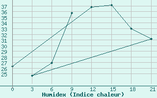 Courbe de l'humidex pour Sidi Bouzid