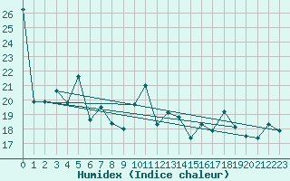 Courbe de l'humidex pour Cabo Peas