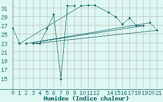 Courbe de l'humidex pour Lattakia