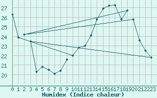 Courbe de l'humidex pour Rodez (12)