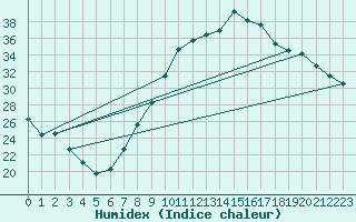 Courbe de l'humidex pour Zamora