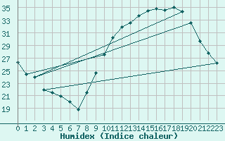 Courbe de l'humidex pour Avord (18)