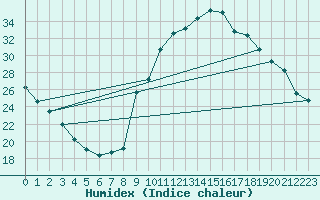 Courbe de l'humidex pour Preonzo (Sw)