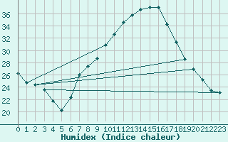 Courbe de l'humidex pour Tamarite de Litera