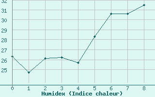 Courbe de l'humidex pour Vieste