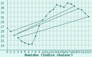 Courbe de l'humidex pour Guret (23)