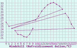 Courbe du refroidissement olien pour Sallles d