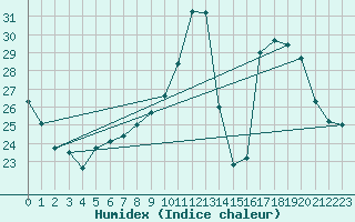 Courbe de l'humidex pour Aubenas - Lanas (07)