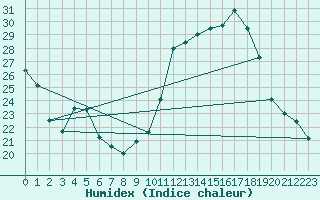 Courbe de l'humidex pour Agde (34)