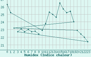 Courbe de l'humidex pour Mazres Le Massuet (09)