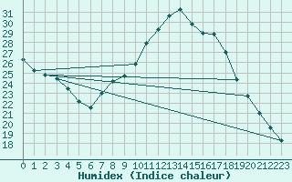 Courbe de l'humidex pour Robledo de Chavela