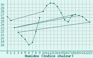 Courbe de l'humidex pour Rodez (12)