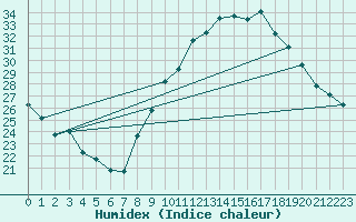 Courbe de l'humidex pour Montlimar (26)