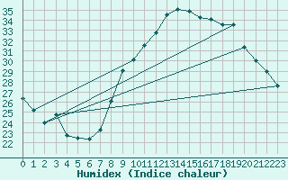 Courbe de l'humidex pour Cuenca