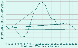 Courbe de l'humidex pour Montalbn