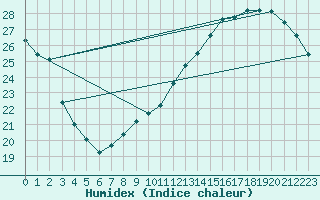 Courbe de l'humidex pour Jan (Esp)