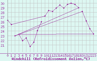 Courbe du refroidissement olien pour Bziers Cap d
