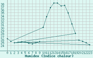 Courbe de l'humidex pour Bordeaux (33)