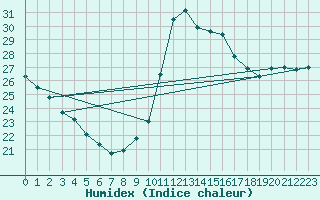 Courbe de l'humidex pour Saint-Nazaire (44)