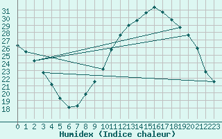 Courbe de l'humidex pour Renwez (08)