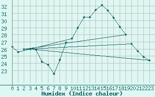 Courbe de l'humidex pour Saint-Jean-de-Vedas (34)