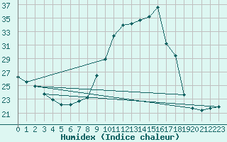 Courbe de l'humidex pour Sainte-Menehould (51)