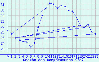 Courbe de tempratures pour Cap Cpet (83)