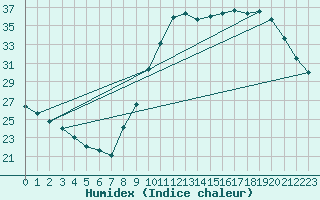 Courbe de l'humidex pour Alenon (61)