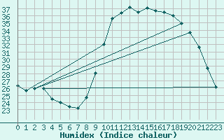 Courbe de l'humidex pour Laval (53)