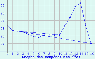 Courbe de tempratures pour Saint-Laurent-Du-Maroni