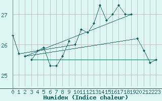 Courbe de l'humidex pour Pointe de Chassiron (17)