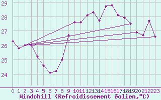 Courbe du refroidissement olien pour Nice (06)