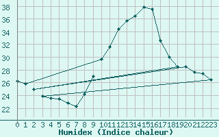 Courbe de l'humidex pour Embrun (05)