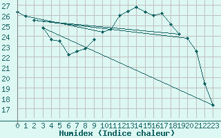 Courbe de l'humidex pour Le Mesnil-Esnard (76)