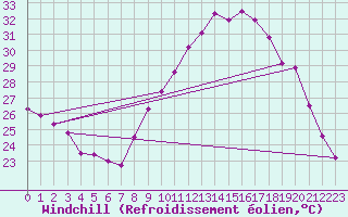 Courbe du refroidissement olien pour Nmes - Garons (30)