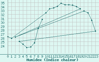 Courbe de l'humidex pour Calvi (2B)