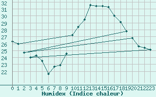 Courbe de l'humidex pour Biarritz (64)